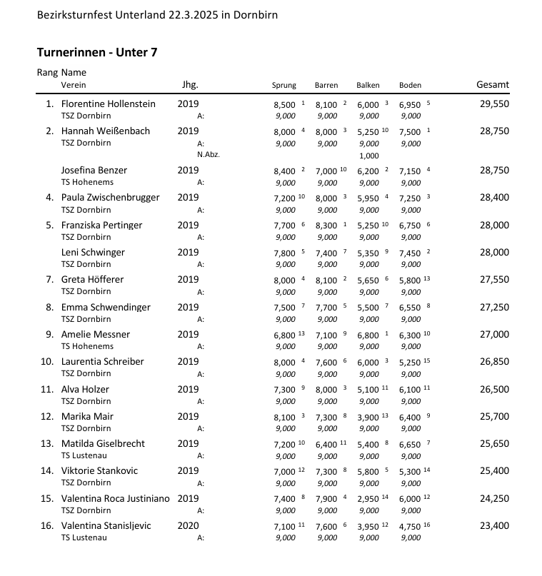 Bezirksturnfest Unterland - Ergebnisse